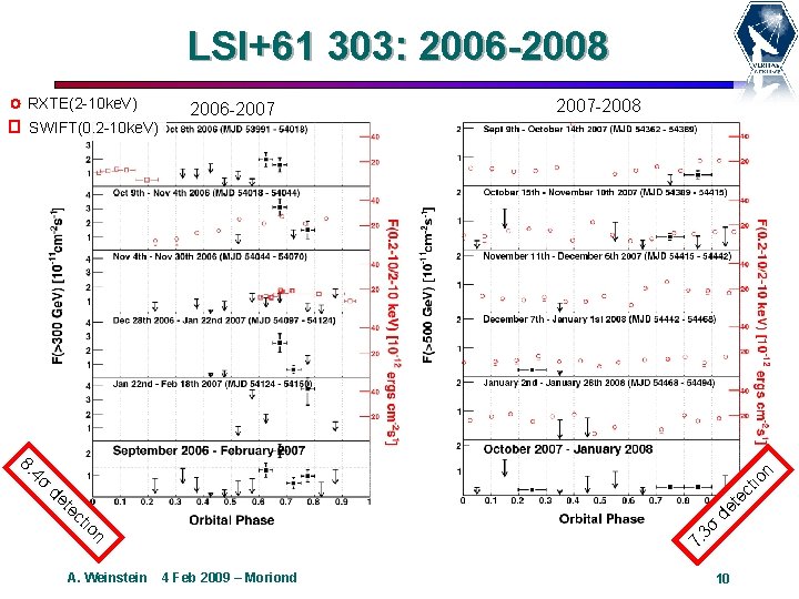 LSI+61 303: 2006 -2008 RXTE(2 -10 ke. V) SWIFT(0. 2 -10 ke. V) 2006