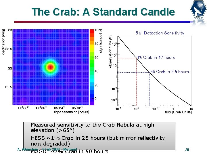 The Crab: A Standard Candle 5σ Detection Sensitivity 1% Crab in 47 hours 5%