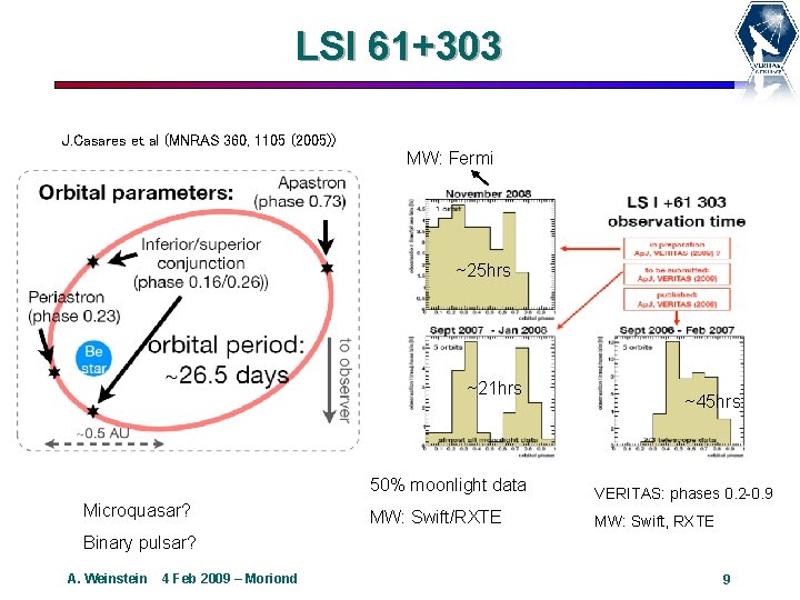 LSI 61+303 J. Casares et al (MNRAS 360, 1105 (2005)) MW: Fermi ~25 hrs