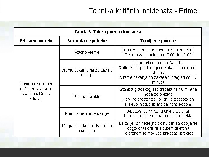 Tehnika kritičnih incidenata - Primer Tabela 3. Tabela potreba korisnika Primarne potrebe Dostupnost usluge