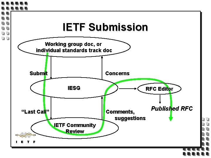 IETF Submission Working group doc, or individual standards track doc Submit Concerns IESG “Last