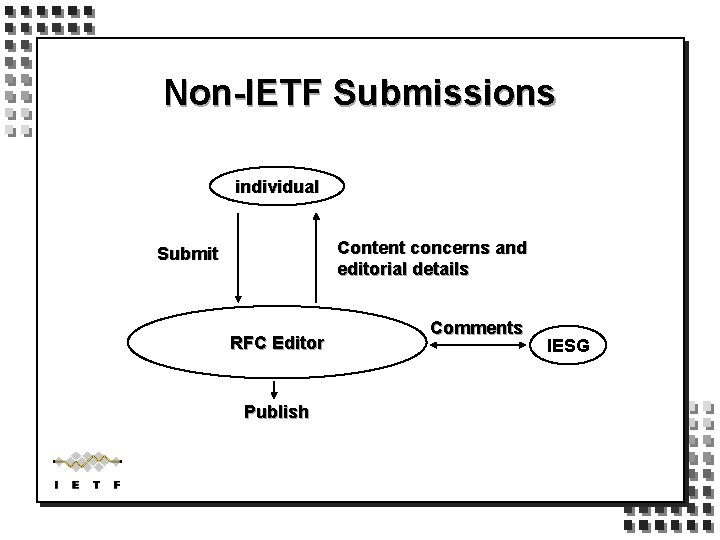 Non-IETF Submissions individual Content concerns and editorial details Submit RFC Editor Publish Comments IESG