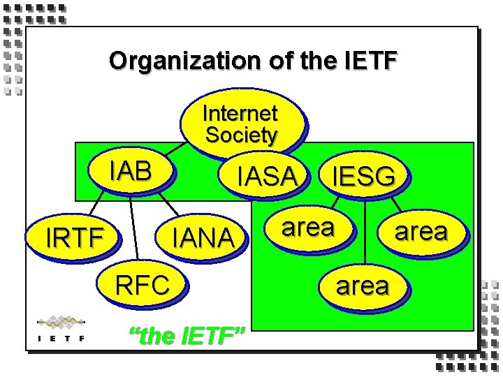 Organization of the IETF Internet Society IAB IRTF IASA IANA RFC “the IETF” IESG