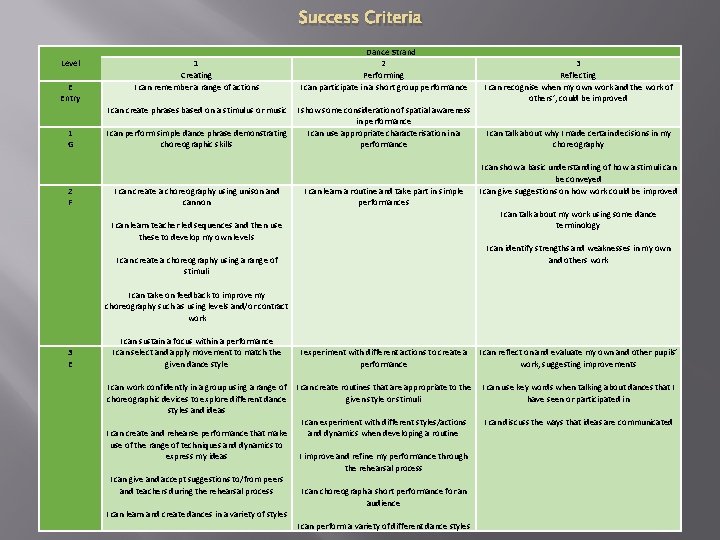 Success Criteria Level E Entry 1 Creating I can remember a range of actions