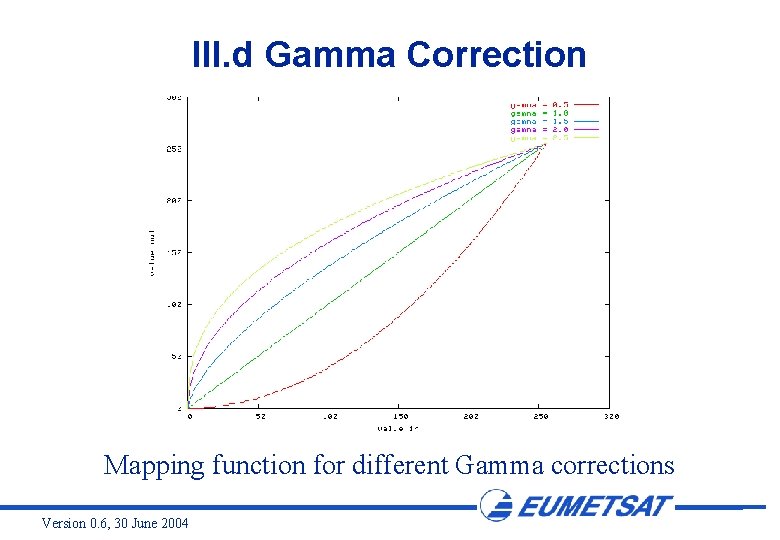 III. d Gamma Correction Mapping function for different Gamma corrections Version 0. 6, 30