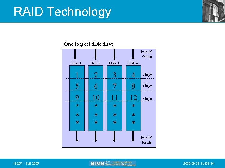 RAID Technology One logical disk drive Parallel Writes Disk 1 Disk 2 Disk 3