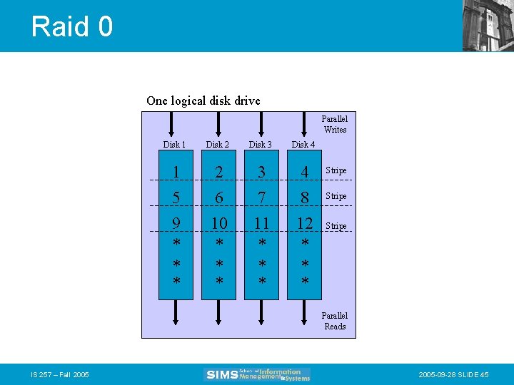 Raid 0 One logical disk drive Parallel Writes Disk 1 Disk 2 Disk 3