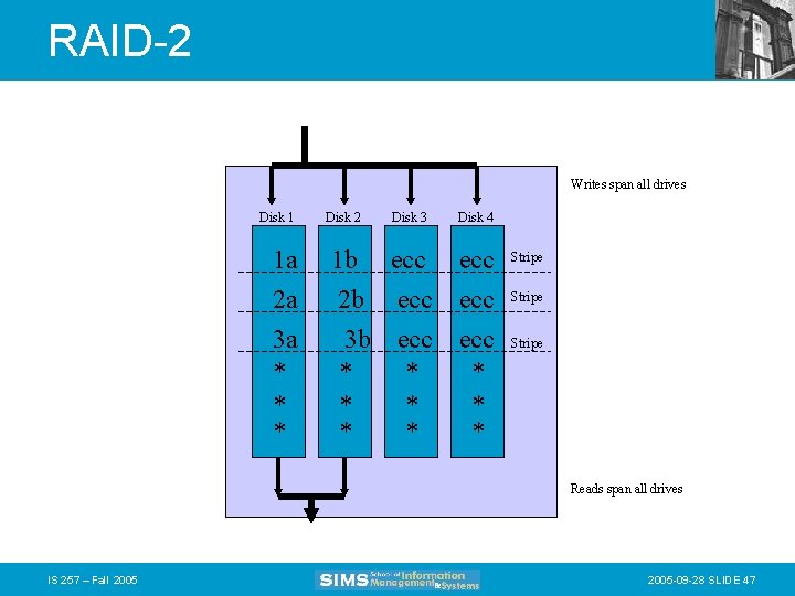 RAID-2 Writes span all drives Disk 1 1 a 2 a 3 a *