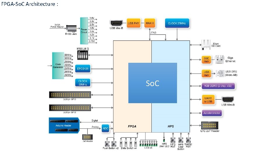 FPGA-So. C Architecture : So. C 