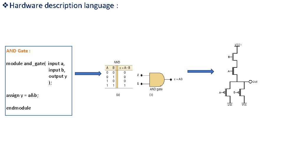 ❖Hardware description language : AND Gate : module and_gate( input a, input b, output