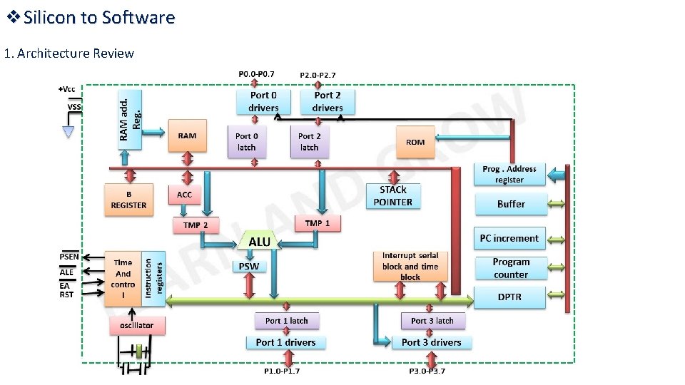 ❖Silicon to Software 1. Architecture Review 