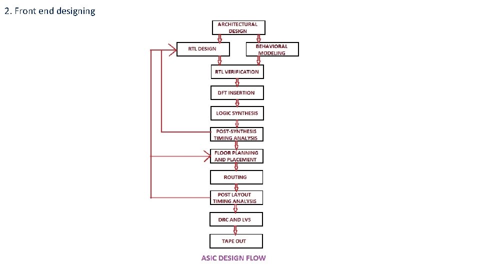 2. Front end designing 