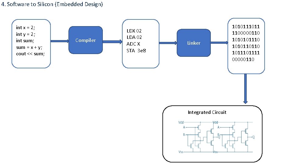 4. Software to Silicon (Embedded Design) int x = 2; int y = 2;