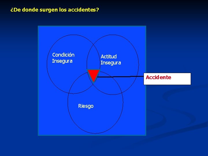 ¿De donde surgen los accidentes? Condición Insegura Actitud Insegura Accidente Riesgo 