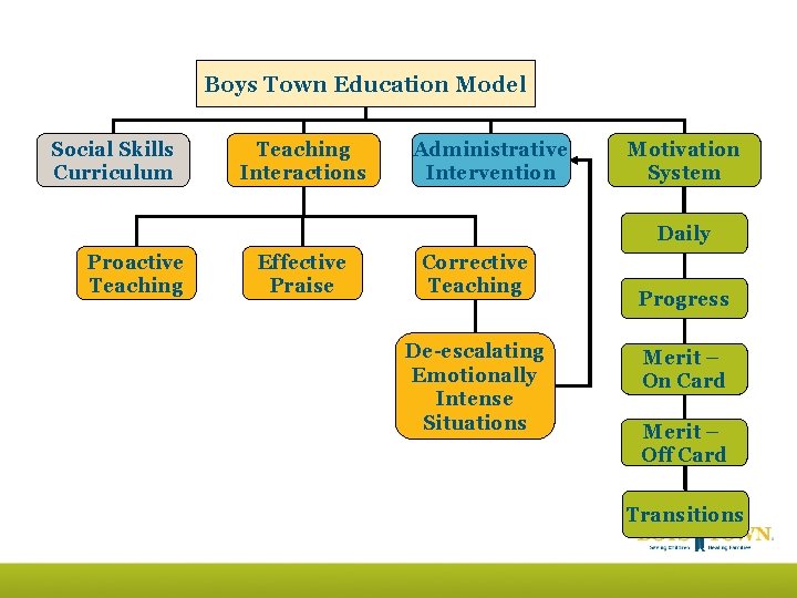 Boys Town Education Model Social Skills Curriculum Teaching Interactions Administrative Intervention Motivation System Daily