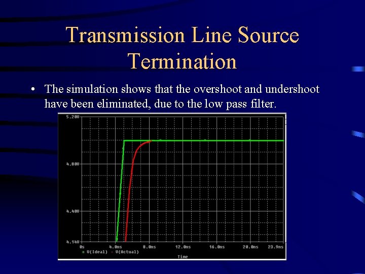 Transmission Line Source Termination • The simulation shows that the overshoot and undershoot have