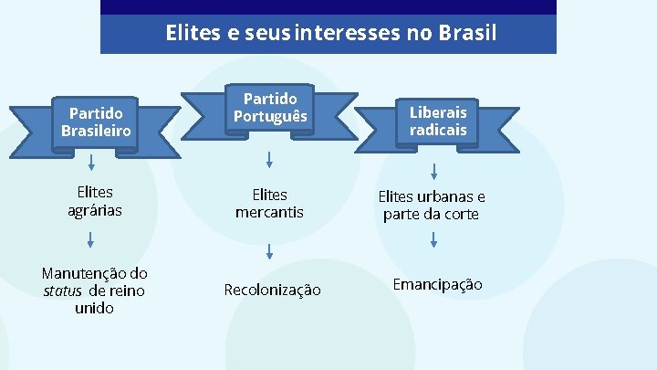 Elites e seus interesses no Brasil Partido Brasileiro Partido Português Elites agrárias Elites mercantis