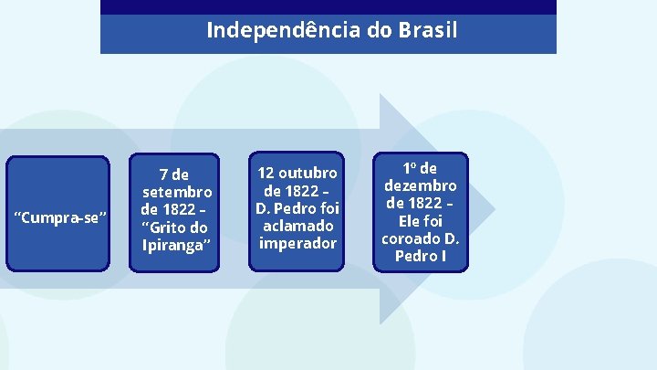 Independência do Brasil “Cumpra-se” 7 de setembro de 1822 – “Grito do Ipiranga” 12