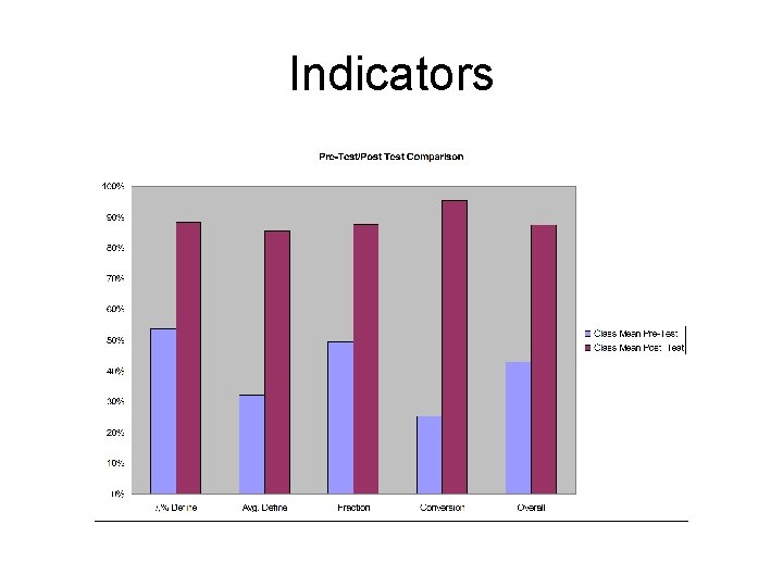 Indicators 