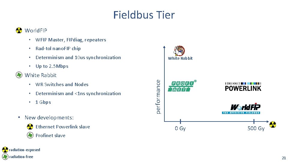 Fieldbus Tier • World. FIP • WFIP Master, FIPdiag, repeaters • Rad-tol nano. FIP