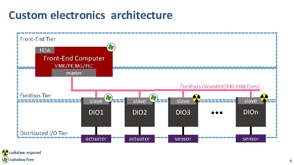 Custom electronics architecture Front-End Tier FESA Front-End Computer VME/PICMG/PLC master Fieldbus (World. FIP/PROFINET/etc) Fieldbus