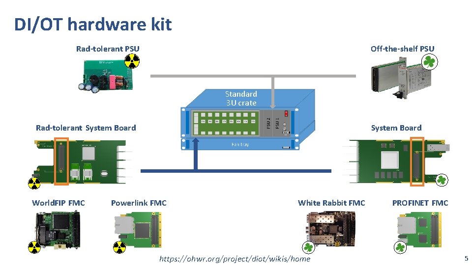DI/OT hardware kit Rad-tolerant PSU Off-the-shelf PSU Standard 3 U crate Rad-tolerant System Board