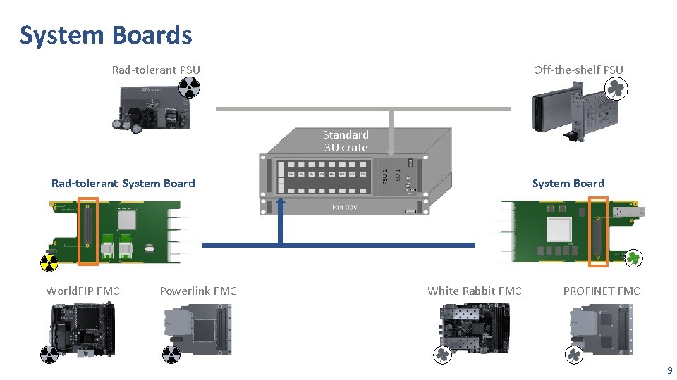 System Boards Rad-tolerant PSU Off-the-shelf PSU Standard 3 U crate Rad-tolerant System Board World.