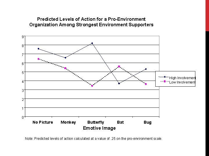 Predicted Levels of Action for a Pro-Environment Organization Among Strongest Environment Supporters 9 8