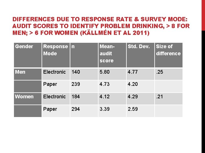 DIFFERENCES DUE TO RESPONSE RATE & SURVEY MODE: AUDIT SCORES TO IDENTIFY PROBLEM DRINKING,
