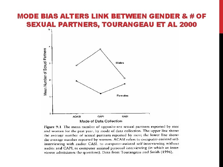 MODE BIAS ALTERS LINK BETWEEN GENDER & # OF SEXUAL PARTNERS, TOURANGEAU ET AL