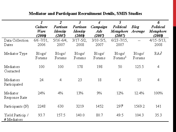 Mediator and Participant Recruitment Details, SMIS Studies 1 Culture Wars (2006) 6/6 -7/31, 2006