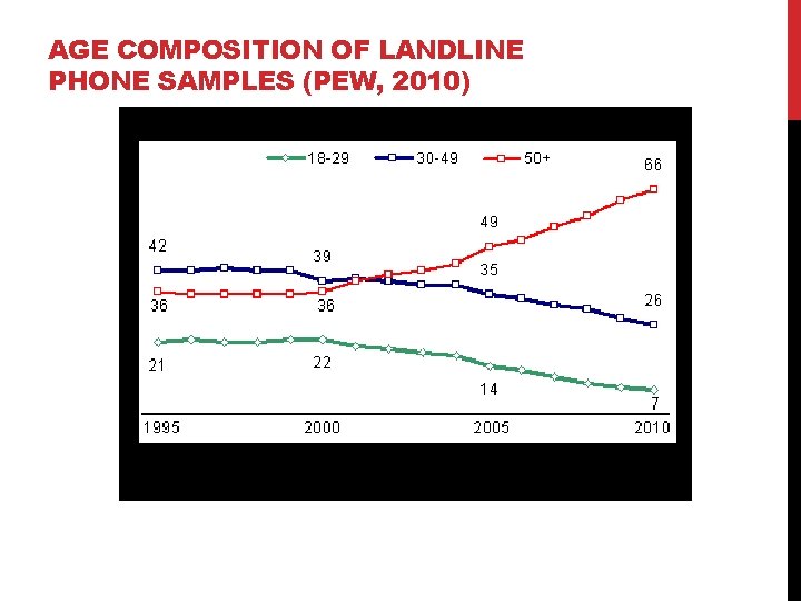 AGE COMPOSITION OF LANDLINE PHONE SAMPLES (PEW, 2010) 