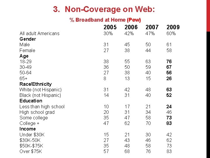 3. Non-Coverage on Web: % Broadband at Home (Pew) All adult Americans Gender Male