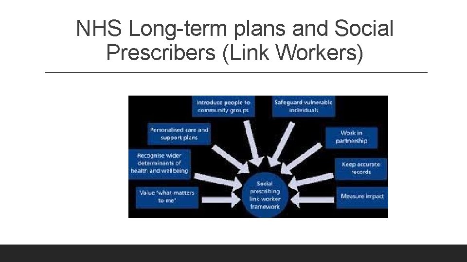 NHS Long-term plans and Social Prescribers (Link Workers) NHS Long-term plans and Social Prescribers (Link Workers)