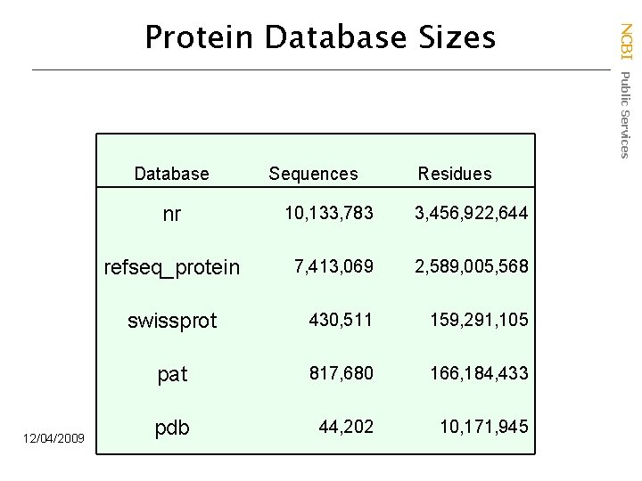 Database 12/04/2009 Sequences Residues nr 10, 133, 783 3, 456, 922, 644 refseq_protein 7,