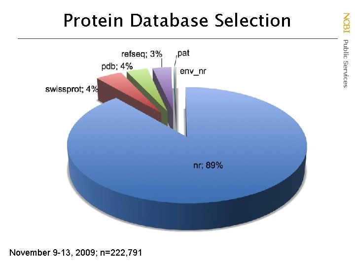 November 9 -13, 2009; n=222, 791 NCBI Public Services Protein Database Selection 