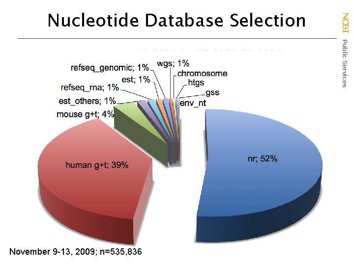 November 9 -13, 2009; n=535, 836 NCBI Public Services Nucleotide Database Selection 