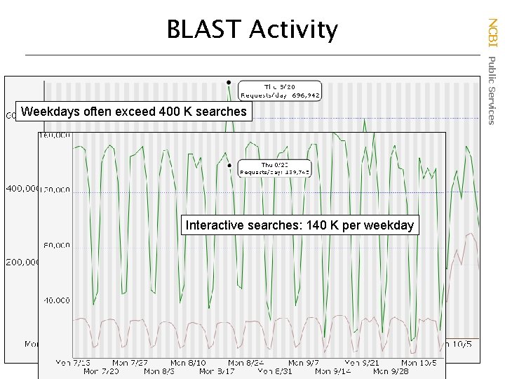 Weekdays often exceed 400 K searches Interactive searches: 140 K per weekday NCBI Public