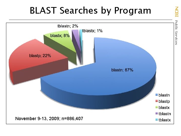 November 9 -13, 2009; n=886, 407 NCBI Public Services BLAST Searches by Program 