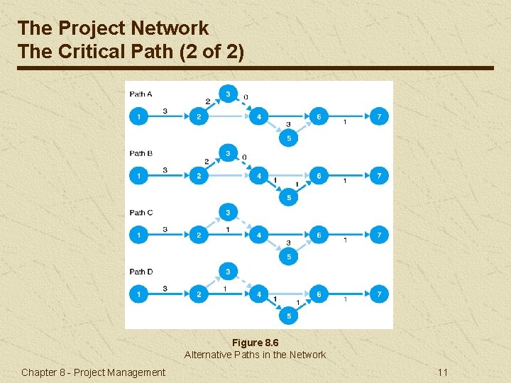 The Project Network The Critical Path (2 of 2) Figure 8. 6 Alternative Paths