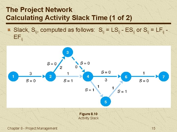 The Project Network Calculating Activity Slack Time (1 of 2) Slack, Sij, computed as