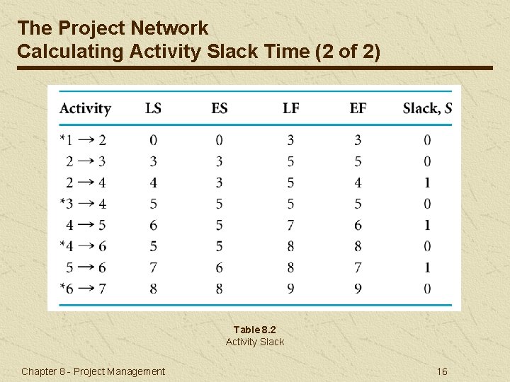 The Project Network Calculating Activity Slack Time (2 of 2) Table 8. 2 Activity