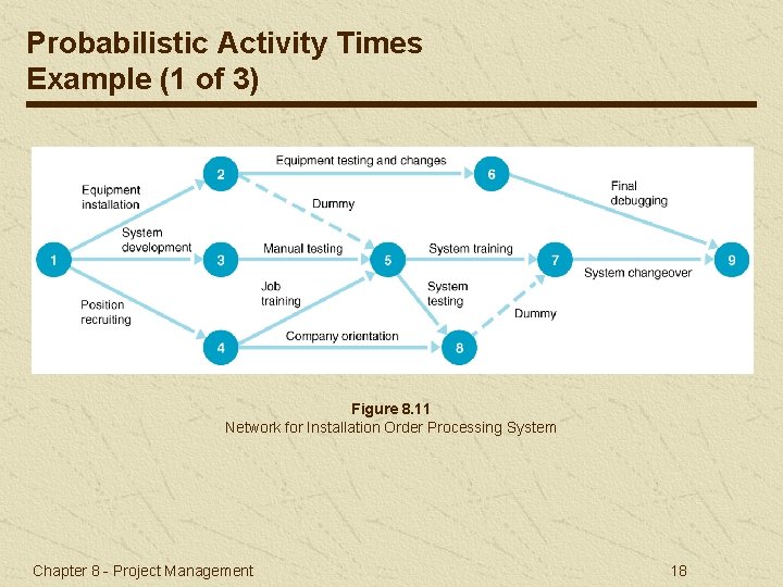 Probabilistic Activity Times Example (1 of 3) Figure 8. 11 Network for Installation Order