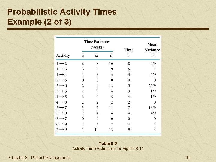 Probabilistic Activity Times Example (2 of 3) Table 8. 3 Activity Time Estimates for