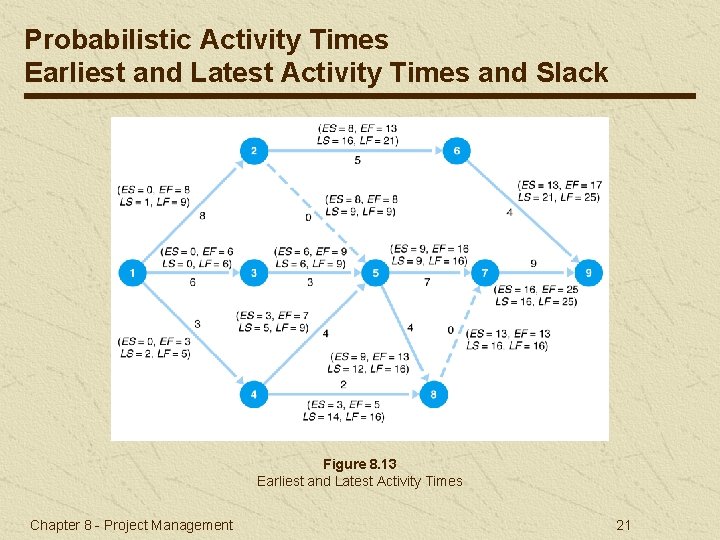 Probabilistic Activity Times Earliest and Latest Activity Times and Slack Figure 8. 13 Earliest