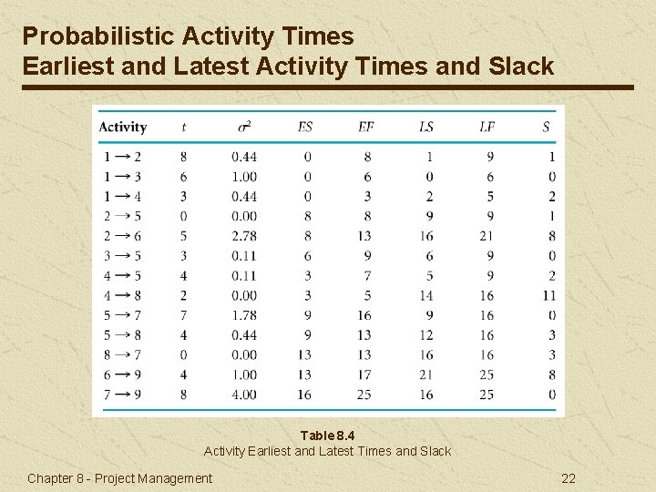 Probabilistic Activity Times Earliest and Latest Activity Times and Slack Table 8. 4 Activity