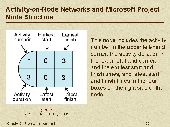 Activity-on-Node Networks and Microsoft Project Node Structure This node includes the activity number in