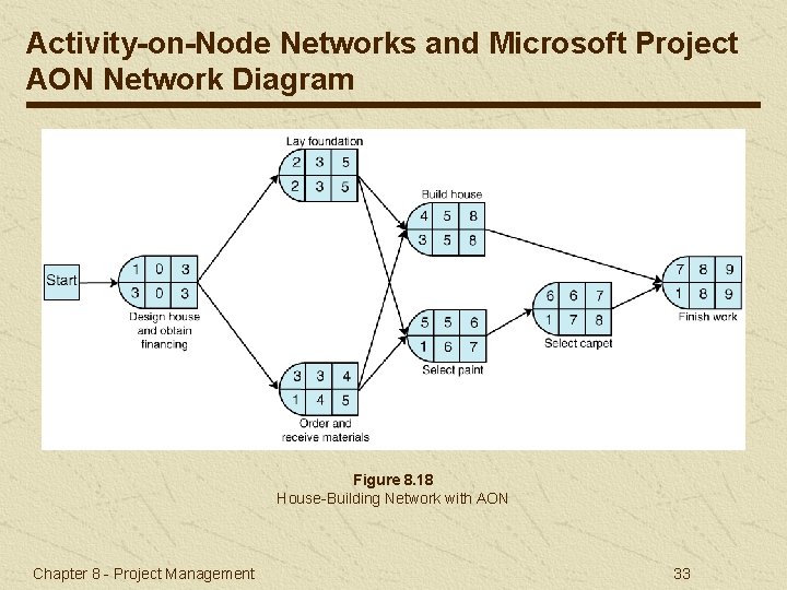 Activity-on-Node Networks and Microsoft Project AON Network Diagram Figure 8. 18 House-Building Network with