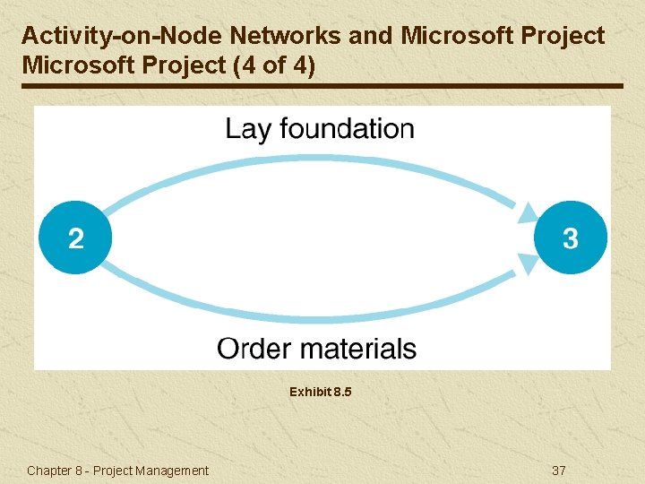 Activity-on-Node Networks and Microsoft Project (4 of 4) Exhibit 8. 5 Chapter 8 -