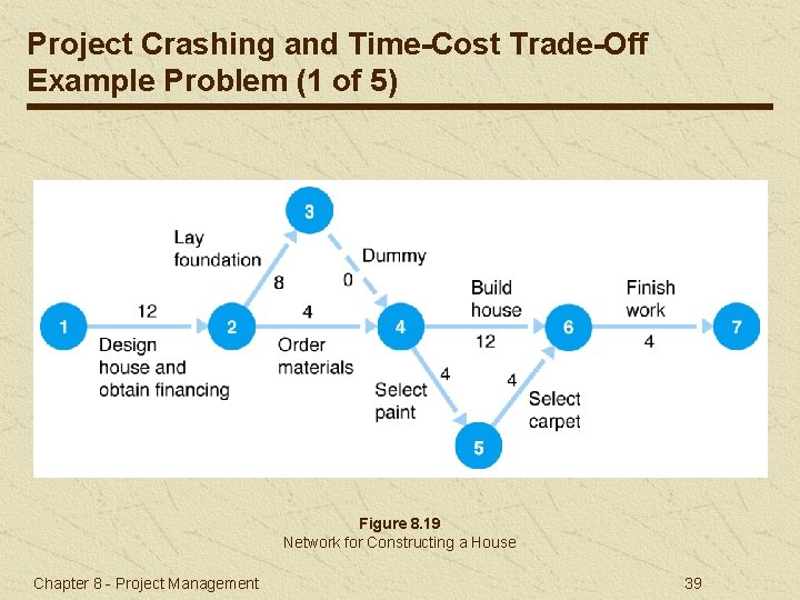 Project Crashing and Time-Cost Trade-Off Example Problem (1 of 5) Figure 8. 19 Network